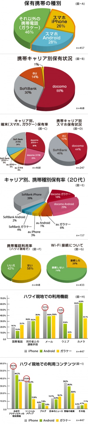 アロハストリート 日本人渡航者対象とした 携帯電話 スマートフォン海外利用実態調査 を実施 アロハストリートプレスリリース