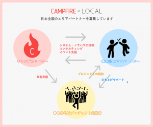 クラウドファンディングサービス「CAMPFIRE」が、"地域" に特化した新しい仕組み「CAMPFIRE×LOCAL」をリリース