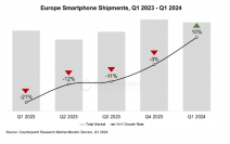 2024年第１四半期スマートフォン欧州市場における出荷量を発表〜前年同期比10%の成長に〜