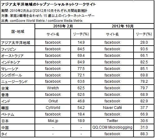 日本ではTwitterのリーチ率が最も高く30.6%だったが、日中韓を除く他のアジア・太平洋地域の各国ではFacebookのリーチ率が約70～90%と軒並み首位だった。写真はコムスコア・ジャパンが公表したリーチ率トップのSNSを示す表。