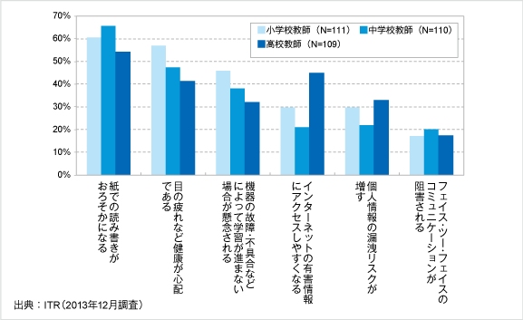 児童・生徒にとってのタブレット活用のデメリットを問う質問への回答を示す図（アイ・ティ・アール発表資料より）