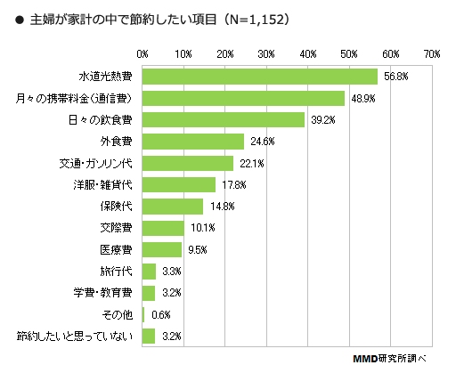 主婦が家計の中で節約したい項目のアンケート結果を示す図（MMD研究所の発表資料より）