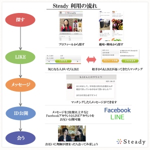 趣味・興味の写真でマッチングするスマホ専用ソーシャルマッチングサイトSteadyをリリース〜スマートフォンブラウザ特化型ソーシャルマッチングサイトとして日本初〜