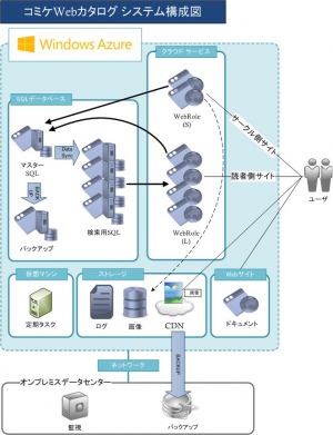 コミックマーケット向けWebサービスを Microsoft (R) Windows Azure (TM)上にて提供開始 