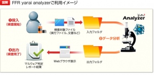 フォティーンフォティ技術研究所、12月19日、マルウェア自動解析ツール「FFR yarai analyzer」をバージョンアップ