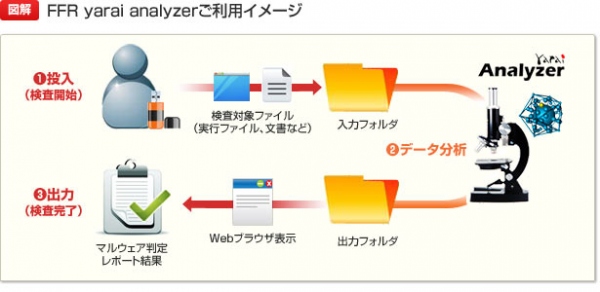 フォティーンフォティ技術研究所、12月19日、マルウェア自動解析ツール「FFR yarai analyzer」をバージョンアップ