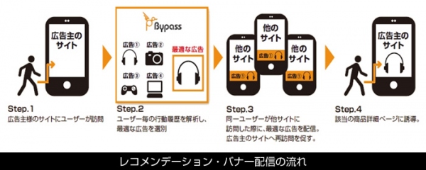 ALBERT、スマートフォン特化型DSP「Bypass」にレコメンデーション・バナー技術提供 ～急拡大するスマートフォン広告の効果最大化に向けて～