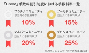 コミュニティ型クラウドファンディングサービス『Grow!』が、手数料割引制度を開始！ 活発なコミュニティ運営でその月の手数料率が割安に。