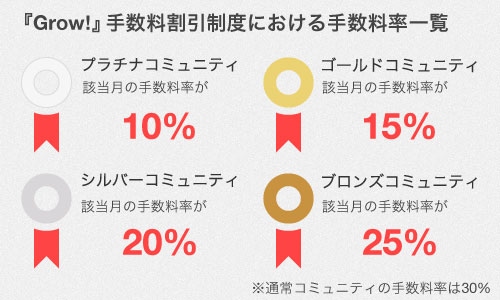 コミュニティ型クラウドファンディングサービス『Grow!』が、手数料割引制度を開始！ 活発なコミュニティ運営でその月の手数料率が割安に。