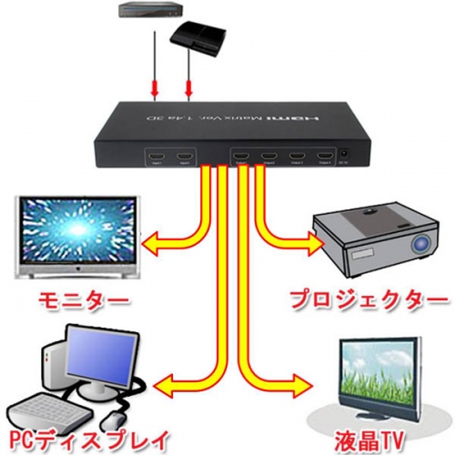 【上海問屋】パソコンやテレビやプロジェクターなど　2つの入力機器から4つの出力機器に簡単切り替え　マトリクス型HDMI切替器　販売開始　