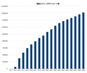 世界を漫画化する「漫画カメラ」(iPhoneアプリ)公開後１８日で２００万ダウンロードを突破