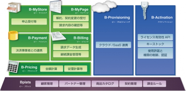 AWS、ニフティクラウド、Force.com など、パブリッククラウドでの プロビジョニング、アクティベーションを可能とするサービスをビープラッツが開始 