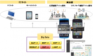 NTTデータ経営研究所とアイリッジがO2Oで業務提携　―　位置連動型O2Oプラットフォームを共同で事業展開