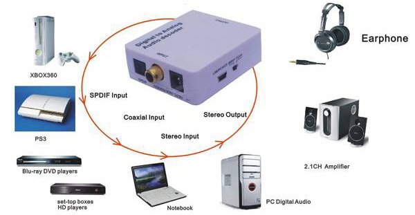 【上海問屋限定販売】デジタル音声をアナログ変換する　オーディオコンバーター　販売開始