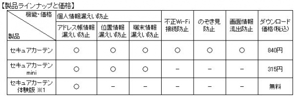 キーウェアソリューションズ、スマートフォン情報漏えい防止アプリ　「セキュアカーテン」の正式版を提供開始