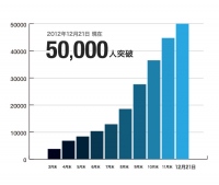 学習管理SNS「Studyplus」、会員数5万人突破！アップデート版のAndroidアプリを12月21日にリリース