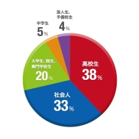 会員属性