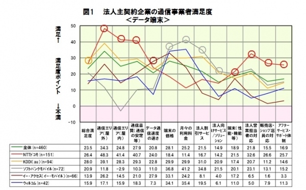 日経BPコンサルティング調べ　法人利用総合満足度、KDDI(au)が1位に　音声端末とデータ端末の両部門で――「携帯電話・スマートフォン“法人利用”実態調査2013」より――