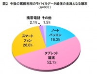 日経BPコンサルティング調べ　法人利用総合満足度、KDDI(au)が1位に　音声端末とデータ端末の両部門で――「携帯電話・スマートフォン“法人利用”実態調査2013」より――