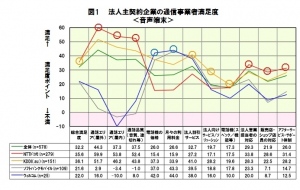 日経BPコンサルティング調べ　法人利用総合満足度、KDDI(au)が1位に　音声端末とデータ端末の両部門で――「携帯電話・スマートフォン“法人利用”実態調査2013」より――