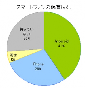 スマートフォンの保有状況