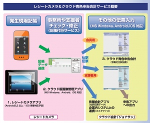 レシートカメラ相関図