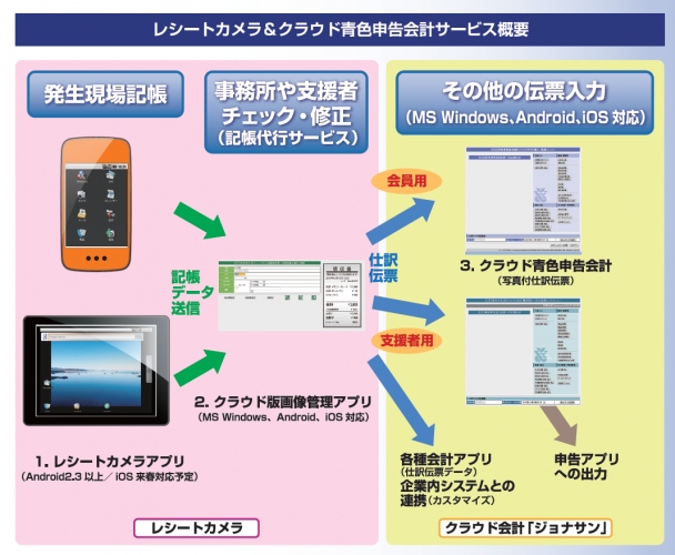 日本初！スマホ・タブレットで簡単記帳、仕訳から会計・決算まで一気通貫！「レシートカメラ(R)＆クラウド会計ジョナサン」をリリース