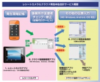 日本初！スマホ・タブレットで簡単記帳、仕訳から会計・決算まで一気通貫！「レシートカメラ(R)＆クラウド会計ジョナサン」をリリース