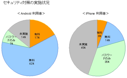 BIGLOBEが公式Facebookページで実施したスマホのセキュリティ対策に関するアンケート結果を発表
