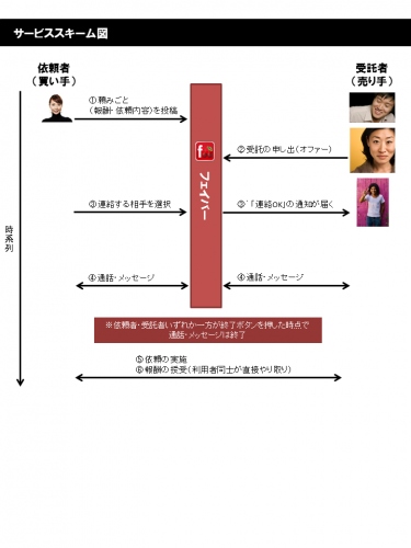 ちょっとした頼みごとを気軽にお願いできるiPhoneアプリ「フェイバー」新登場！～個人情報公開なしの無料通話・メッセージでやり取りも安心～