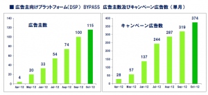 BYPASS 広告主数及びキャンペーン広告数 （単月）