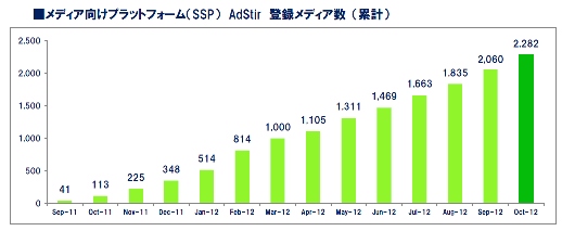 「モーションビート」2012年10月度 スマートフォン広告プラットフォーム事業進捗