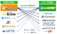 「モーションビート」2012年10月度 スマートフォン広告プラットフォーム事業進捗
