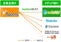 モーションビートのスマホ特化型DSP「Bypass」、サムライファクトリーの「忍者AdMax」と接続