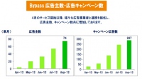 Bypass広告主数 広告キャンペーン数