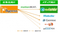 motionBEATスマホ特化型DSP「Bypass」、ジーニーの「Geniee SSP」と接続開始