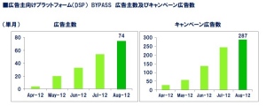 「モーションビート」2012年8月度 スマートフォン広告プラットフォーム事業進捗