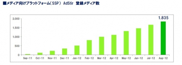 「モーションビート」2012年8月度 スマートフォン広告プラットフォーム事業進捗