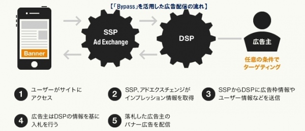 motionBEATスマホ特化型DSP「Bypass」とクリエイターズマッチ「ADFlow」が連携