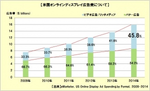 米国オンラインディスプレイ広告費について