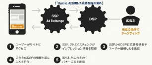 スマートフォン特化型DSP「Bypass」に第三者配信サーバとの連携機能を追加【ngi group】