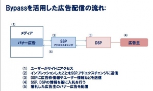 スマホ特化型DSP「Bypass」、株式会社ライブレボリューション運営「AD Counter」と連携