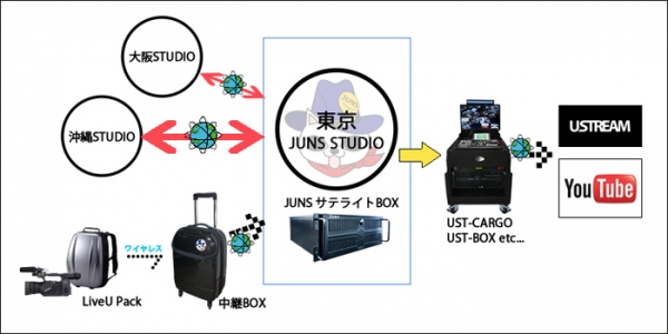 JUNS、複数の配信地をつなぐストリーミング多元中継の「サテライトシステム」と、高画質ロケ映像をライヴでスタジオに送る「JUNS LiveU Pack」を発表。