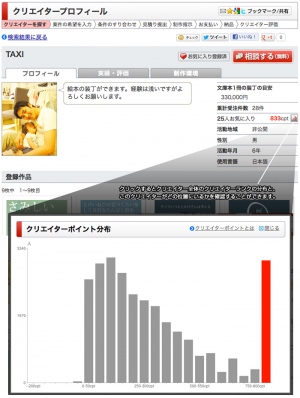 5000名以上のクリエイターの評価軸となる『クリエイターポイント』を導入して発注選定が容易に。『ファーストデザイン』新機能追加のお知らせ