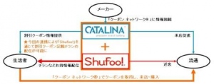 カタリナと凸版印刷、クーポンサイト「クーポン ネットワーク」と、電子チラシポータルサイト「Shufoo！」の連携サービスを開始