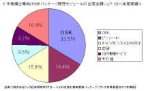 OSK ≪「SMILE販売管理」が5年連続シェア1位≫ ～ ミック経済研究所調査レポート ～