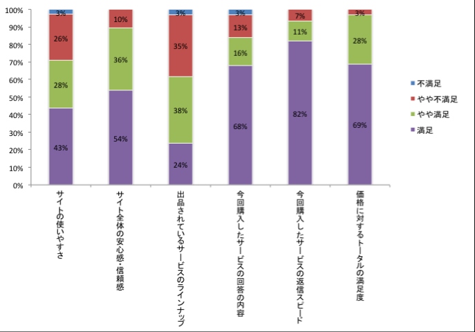 “知識・スキル”の販売サイト「ココナラ」、オープン1ヶ月で登録ユーザー数5,000人、取引数1,000件を突破。価格満足度調査では97％のユーザーが満足と回答。