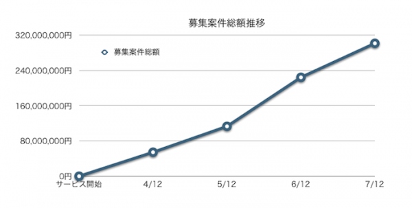 クラウドソーシングの動向調査、個人・フリーランス3000人の新しい働き方とは？！ 　〜クラウドワークス 募集案件総額3億円を突破〜 