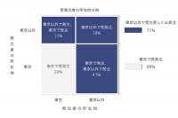 クラウドソーシングの動向調査、個人・フリーランス3000人の新しい働き方とは？！ 　〜クラウドワークス 募集案件総額3億円を突破〜 