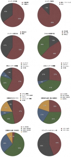 クラウドソーシングの動向調査、個人・フリーランス3000人の新しい働き方とは？！ 　〜クラウドワークス 募集案件総額3億円を突破〜 